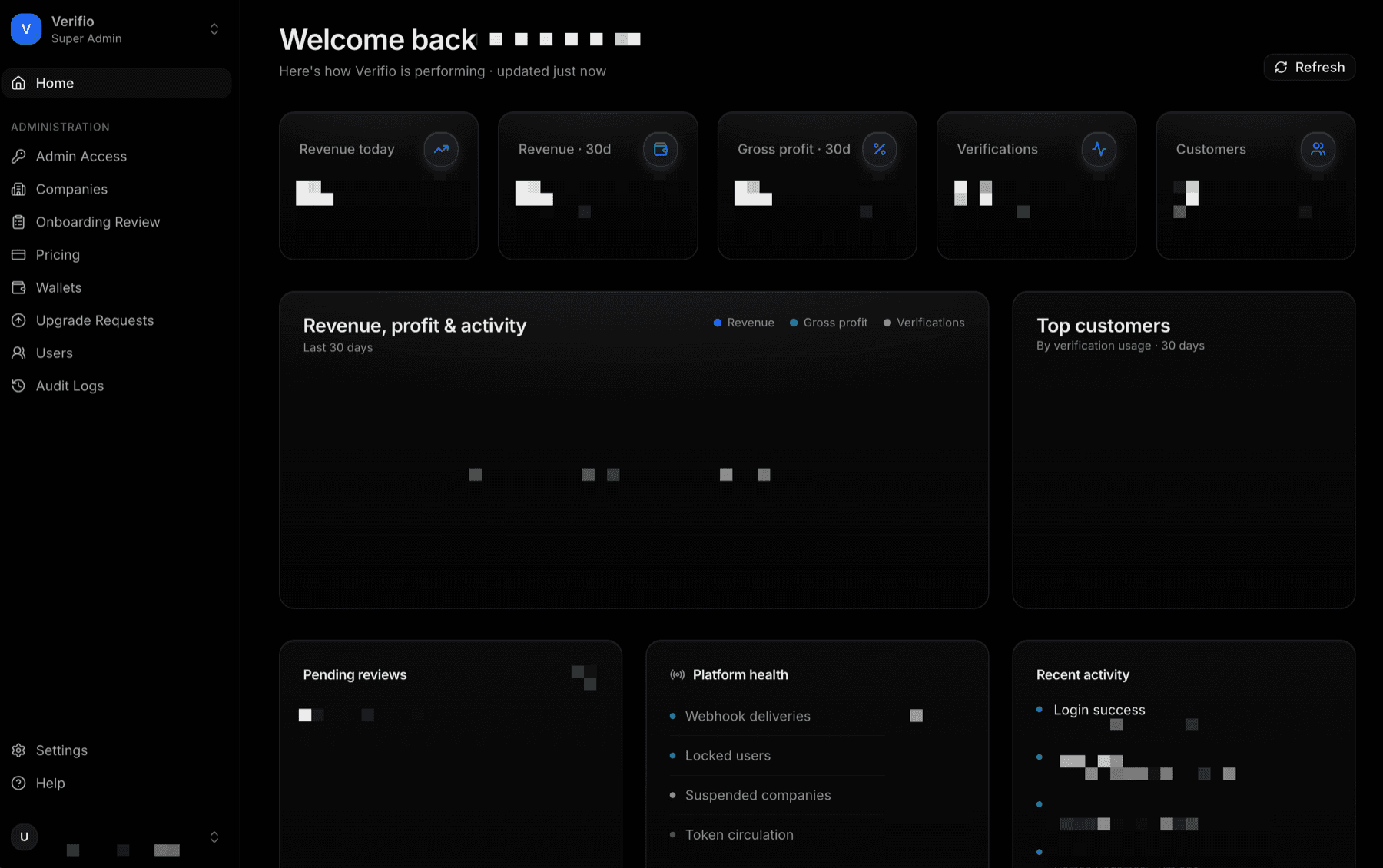 Verifio administration dashboard on a dark background, with tiles for revenue, gross profit, verifications and customers, a 30-day activity panel, platform health and recent activity. Figures, user names and email addresses are pixelated.